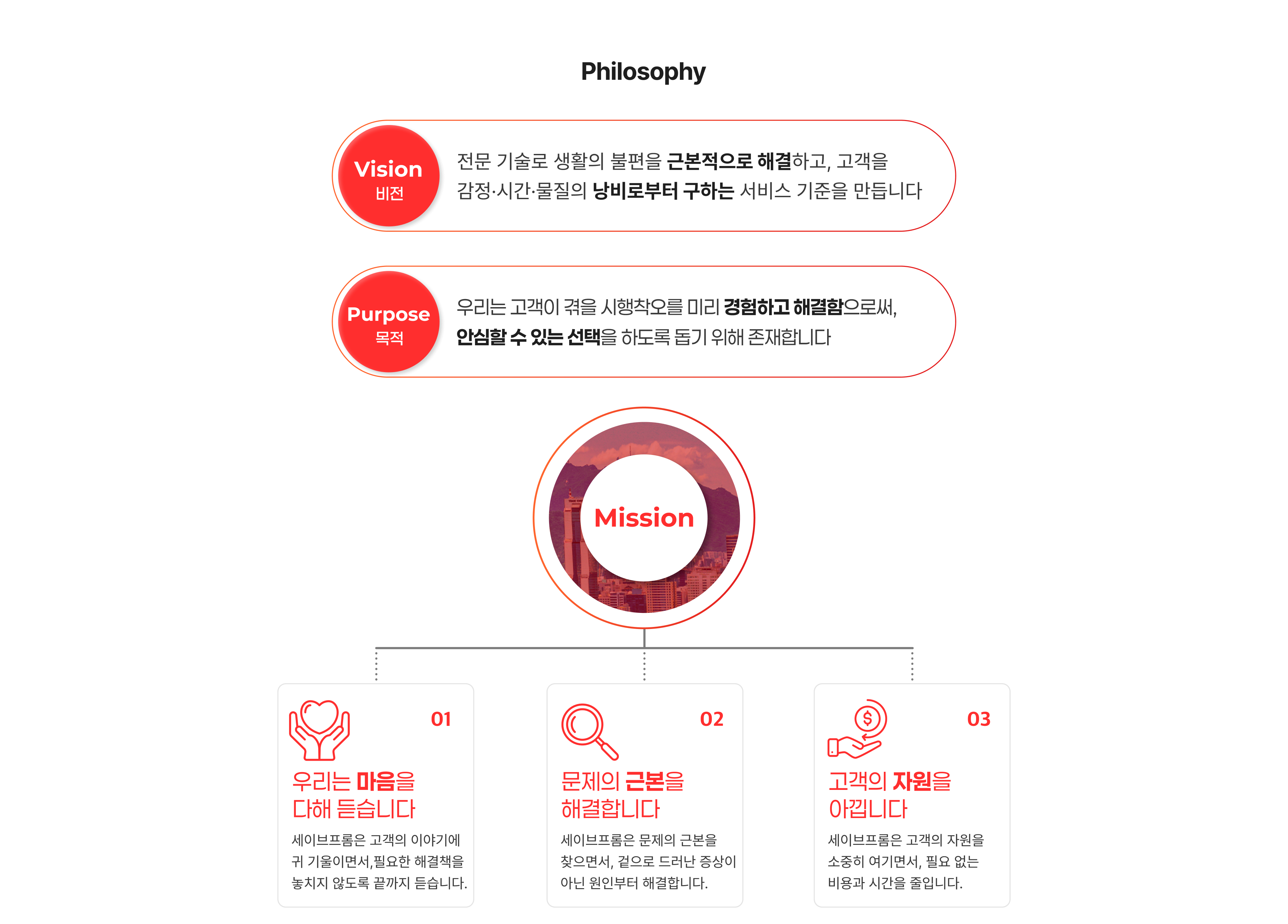 Philosophy, Mission, Core Values