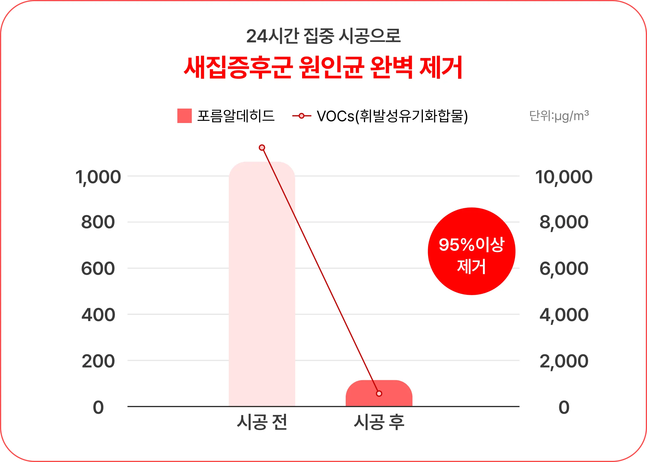 시공 전후 포름알데히드·VOCs 농도 비교 그래프 - 24시간 집중 시공으로 95% 이상 제거