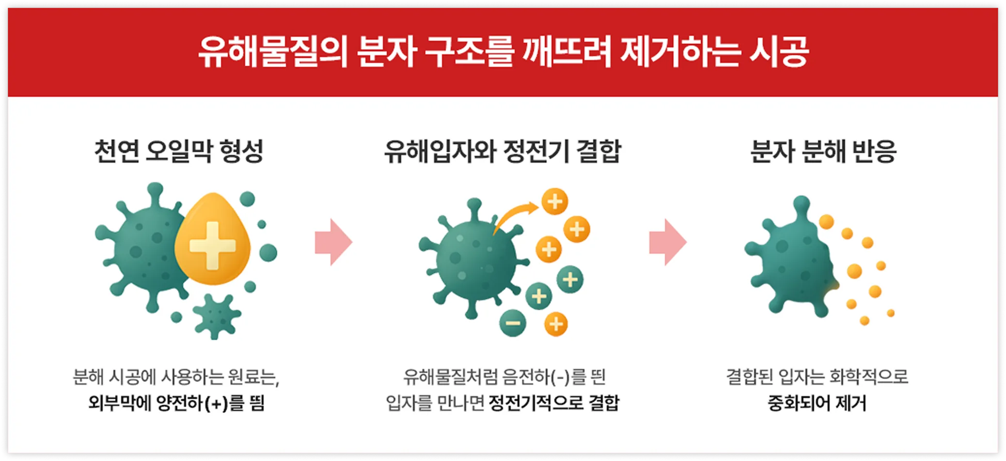 유해물질 분자 구조 분해 제거 3단계